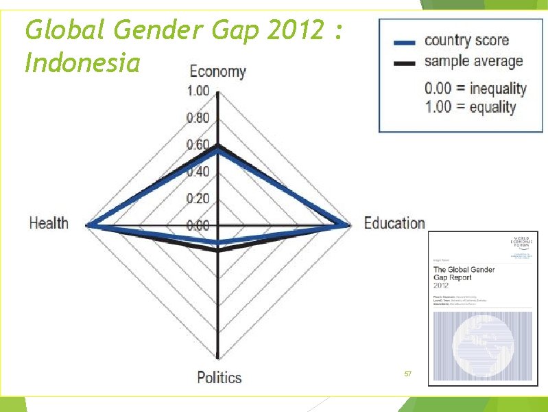 Global Gender Gap 2012 : Indonesia 57 