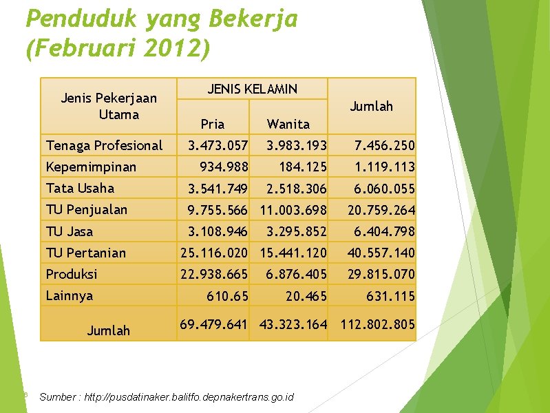 Penduduk yang Bekerja (Februari 2012) Jenis Pekerjaan Utama Tenaga Profesional Jumlah Pria Wanita 3.
