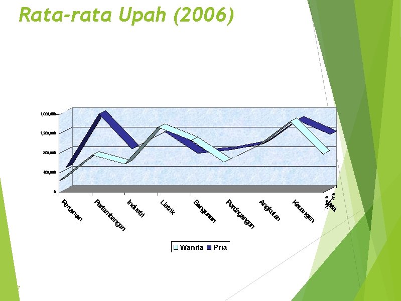 Rata-rata Upah (2006) 7 