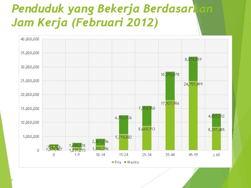 Penduduk yang Bekerja Berdasarkan Jam Kerja (Februari 2012) 40, 000 35, 000 8, 874,