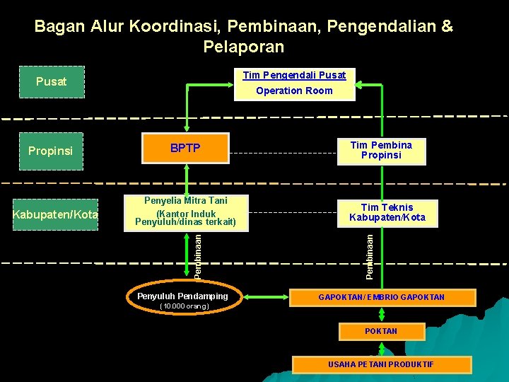 Bagan Alur Koordinasi, Pembinaan, Pengendalian & Pelaporan Tim Pengendali Pusat Penyelia Mitra Tani (Kantor