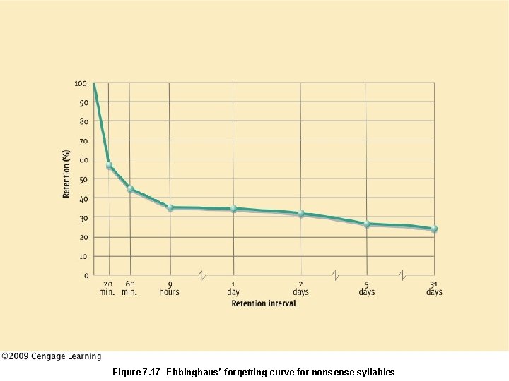 Figure 7. 17 Ebbinghaus’ forgetting curve for nonsense syllables 
