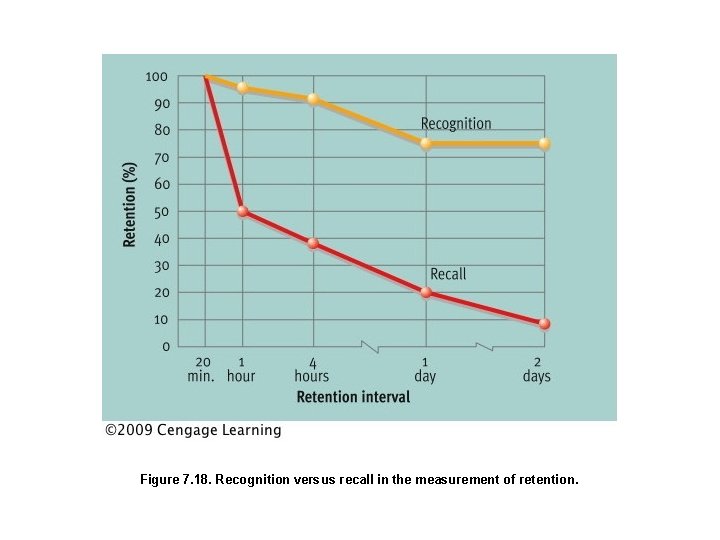 Figure 7. 18. Recognition versus recall in the measurement of retention. 