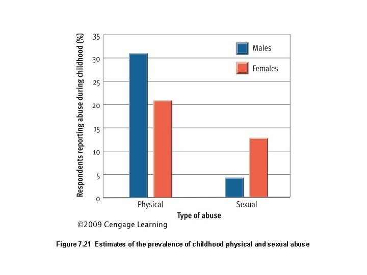 Figure 7. 21 Estimates of the prevalence of childhood physical and sexual abuse 