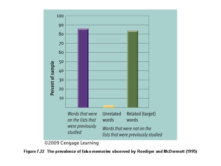 Figure 7. 22 The prevalence of false memories observed by Roediger and Mc. Dermott