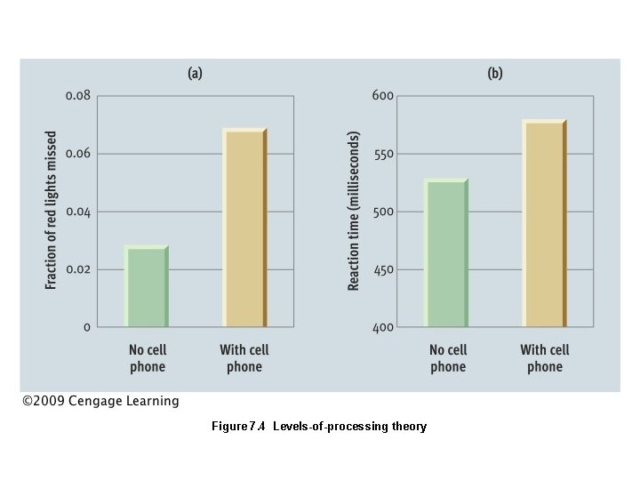 Figure 7. 4 Levels-of-processing theory 