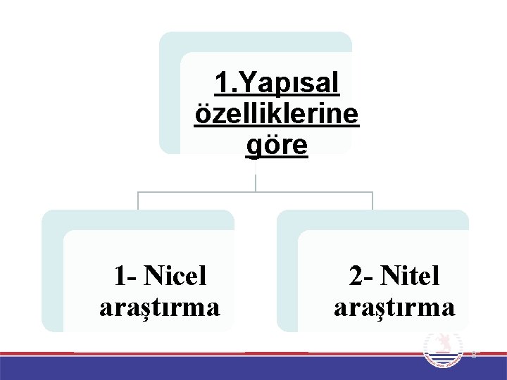 1. Yapısal özelliklerine göre 1 - Nicel araştırma 2 - Nitel araştırma 8 
