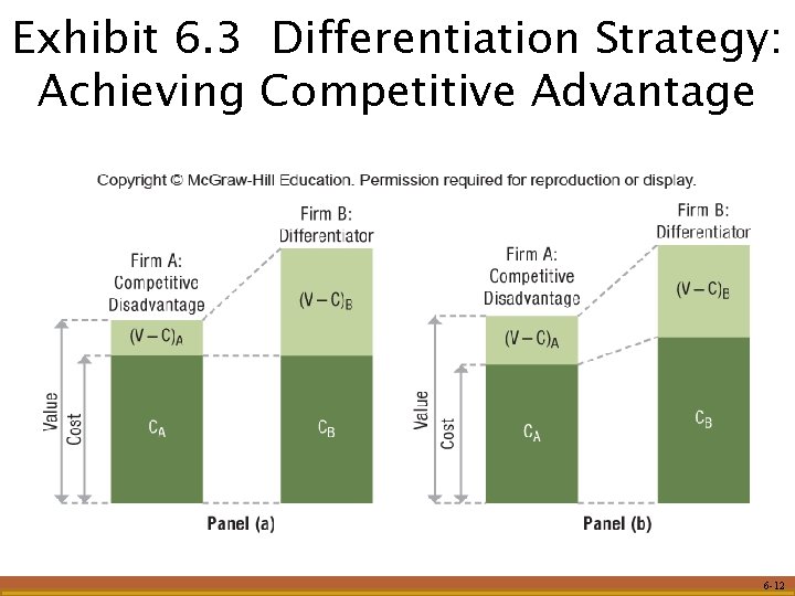 Exhibit 6. 3 Differentiation Strategy: Achieving Competitive Advantage 6 -12 