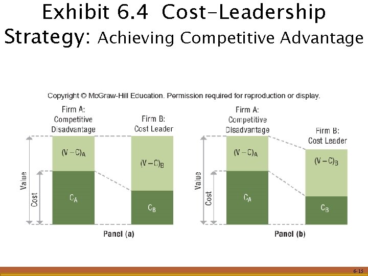 Exhibit 6. 4 Cost-Leadership Strategy: Achieving Competitive Advantage 6 -15 