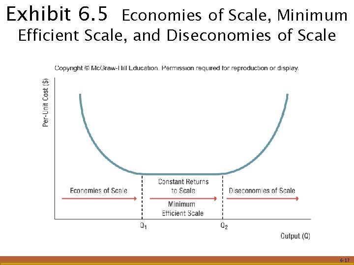 Exhibit 6. 5 Economies of Scale, Minimum Efficient Scale, and Diseconomies of Scale 6