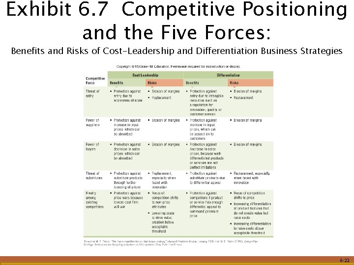 Exhibit 6. 7 Competitive Positioning and the Five Forces: Benefits and Risks of Cost-Leadership