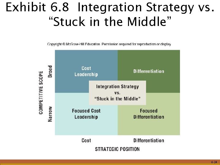 Exhibit 6. 8 Integration Strategy vs. “Stuck in the Middle” 6 -24 