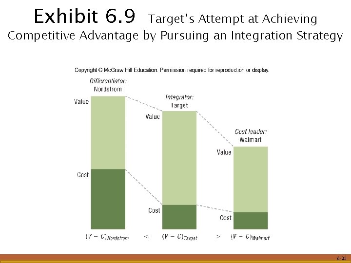 Exhibit 6. 9 Target’s Attempt at Achieving Competitive Advantage by Pursuing an Integration Strategy