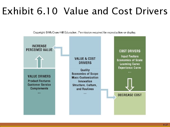 Exhibit 6. 10 Value and Cost Drivers 6 -27 