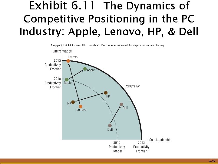 Exhibit 6. 11 The Dynamics of Competitive Positioning in the PC Industry: Apple, Lenovo,