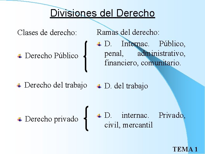 Divisiones del Derecho Clases de derecho: Derecho Público Ramas del derecho: D. Internac. Público,