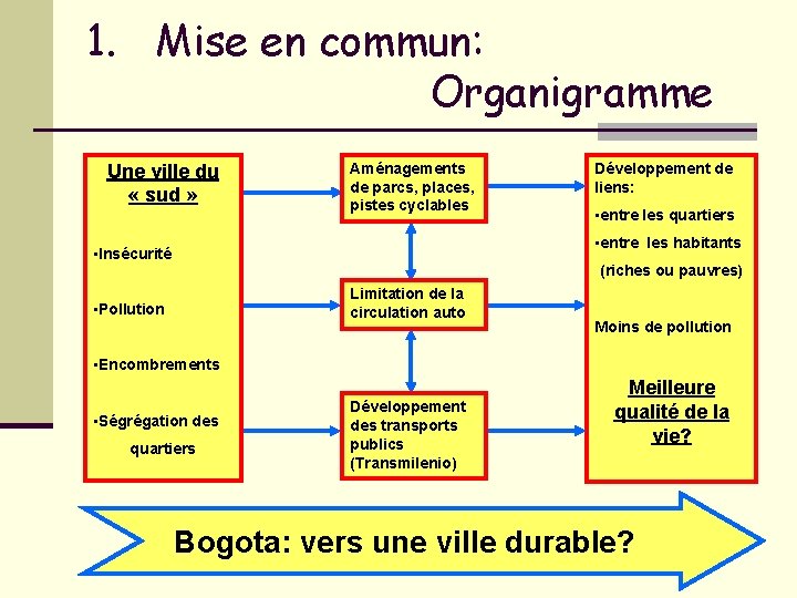1. Mise en commun: Organigramme Une ville du « sud » Aménagements de parcs,