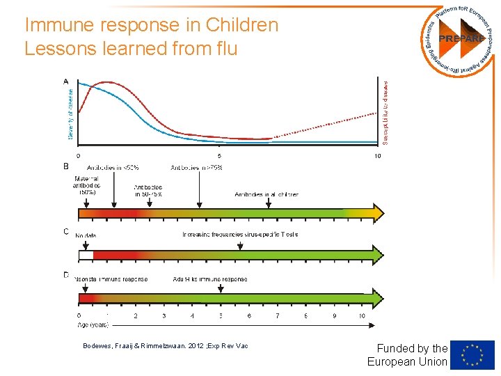 Immune response in Children Lessons learned from flu Bodewes, Fraaij & Rimmelzwaan. 2012 ;