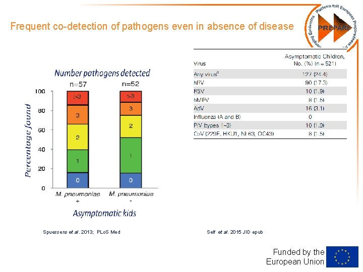 Frequent co-detection of pathogens even in absence of disease Spuessens et al. 2013; PLo.