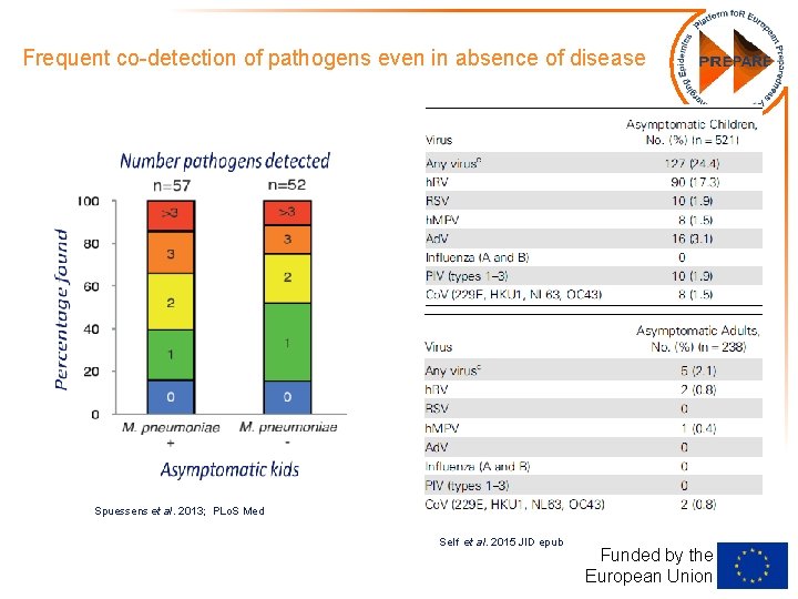 Frequent co-detection of pathogens even in absence of disease Spuessens et al. 2013; PLo.