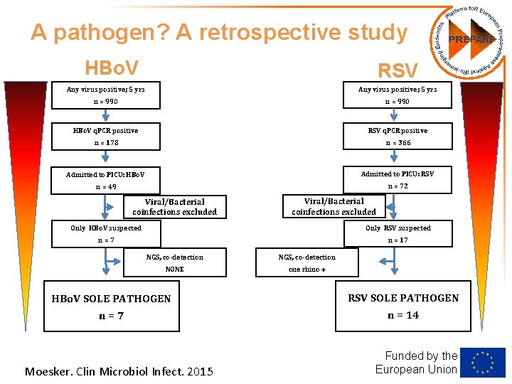 A pathogen? A retrospective study HBo. V RSV Any virus positive; 5 yrs n