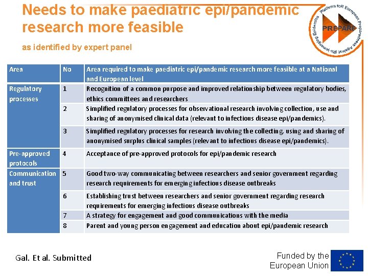 Needs to make paediatric epi/pandemic research more feasible as identified by expert panel Area