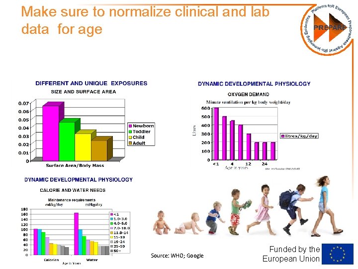 Make sure to normalize clinical and lab data for age Source: WHO; Google Funded