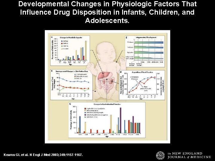 Developmental Changes in Physiologic Factors That Influence Drug Disposition in Infants, Children, and Adolescents.