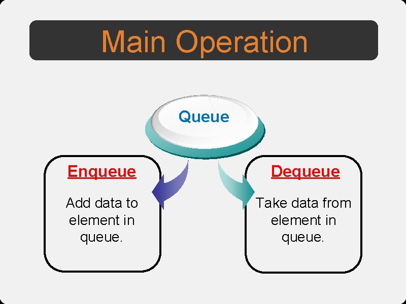 Main Operation Queue Enqueue Dequeue Add data to element in queue. Take data from