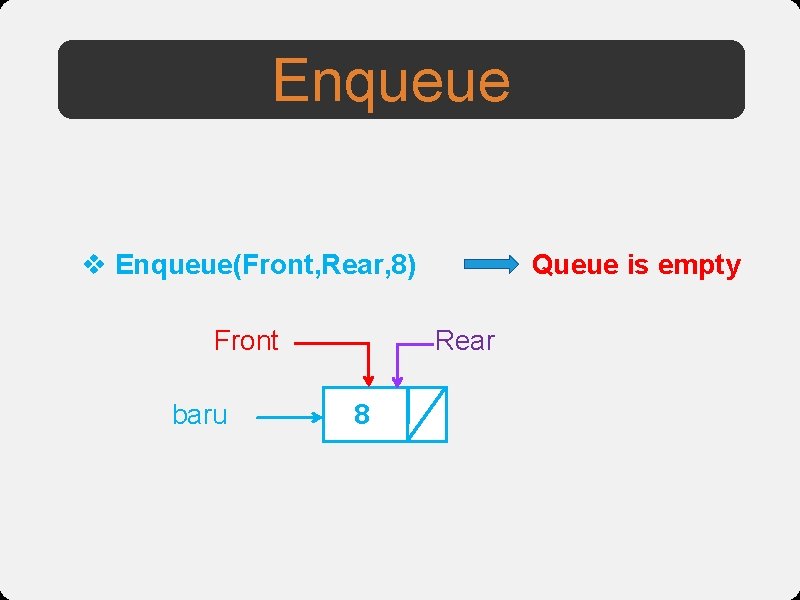 Enqueue v Enqueue(Front, Rear, 8) Rear Front baru Queue is empty 8 