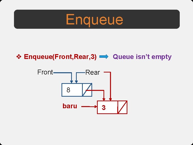 Enqueue v Enqueue(Front, Rear, 3) Front Queue isn’t empty Rear 8 baru 3 
