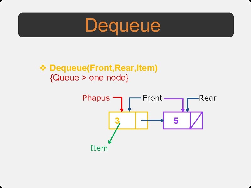 Dequeue v Dequeue(Front, Rear, Item) {Queue > one node} Phapus Front 3 Item Rear