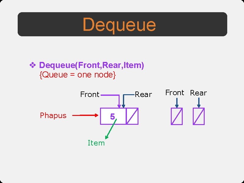 Dequeue v Dequeue(Front, Rear, Item) {Queue = one node} Front Phapus Rear 5 Item