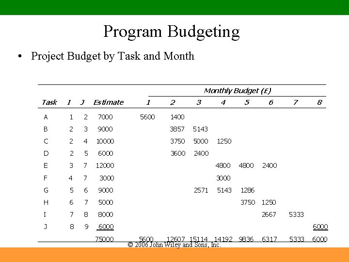 Program Budgeting • Project Budget by Task and Monthly Budget (£) Task I J