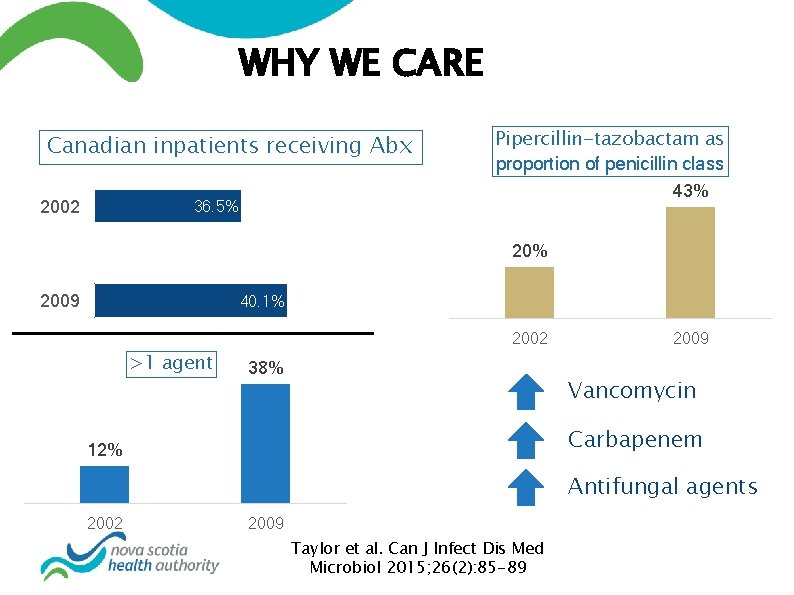 WHY WE CARE Canadian inpatients receiving Abx 2002 36. 5% P<0. 001 2009 Pipercillin-tazobactam
