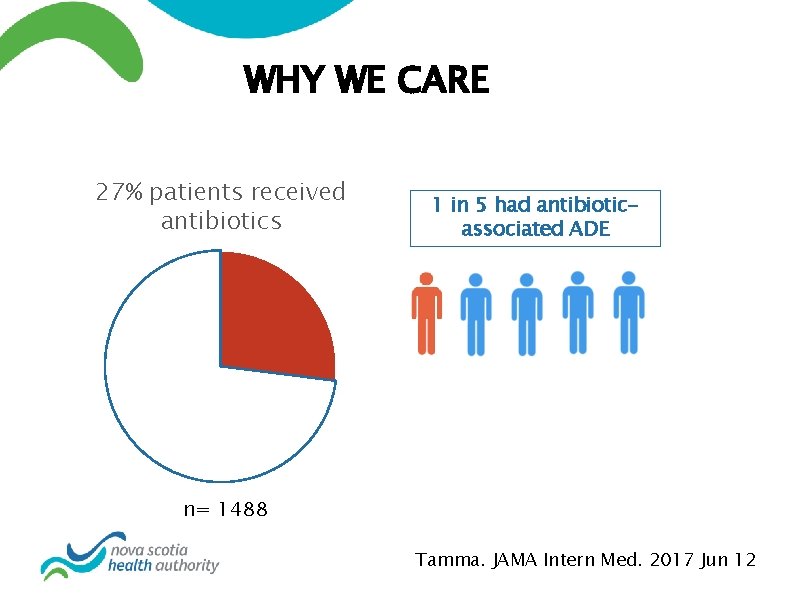 WHY WE CARE 27% patients received antibiotics 1 in 5 had antibioticassociated ADE n=