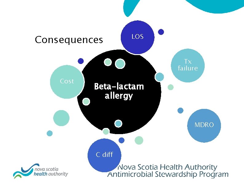 Consequences LOS Tx failure Cost Beta-lactam allergy MDRO C diff 