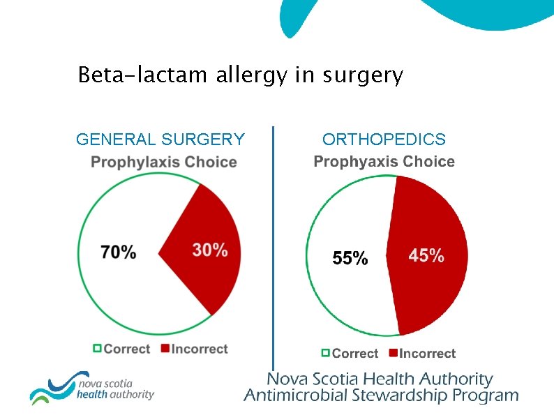 Beta-lactam allergy in surgery GENERAL SURGERY ORTHOPEDICS 