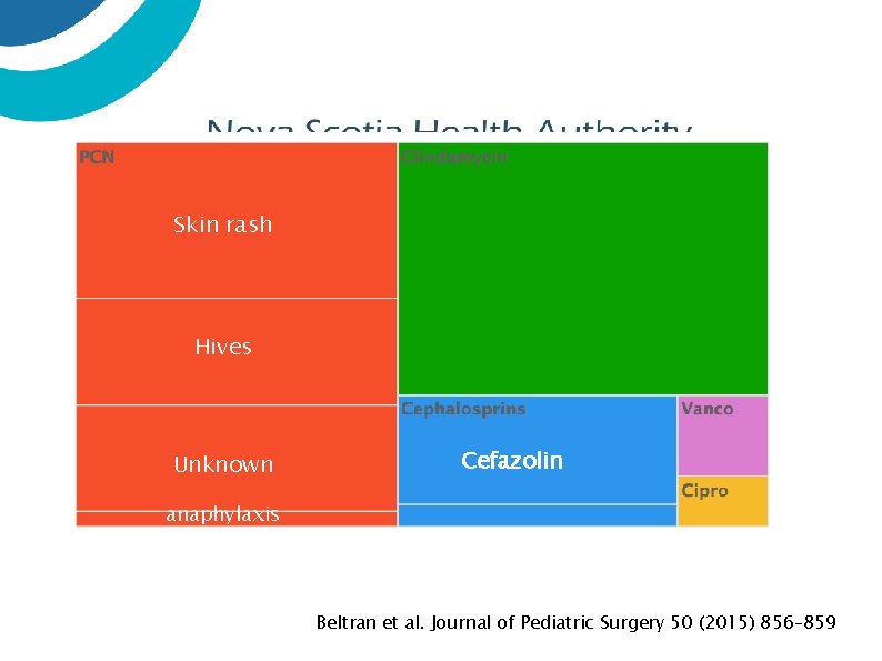 Skin rash Hives Unknown anaphylaxis Cefazolin other Beltran et al. Journal of Pediatric Surgery