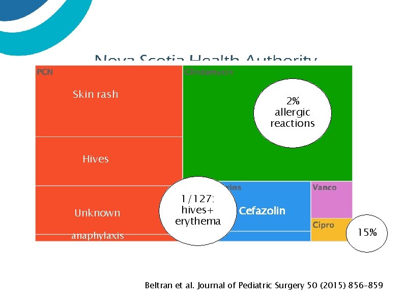 Skin rash 2% allergic reactions Hives Unknown anaphylaxis 1/127: hives+ erythema Cefazolin 15% other