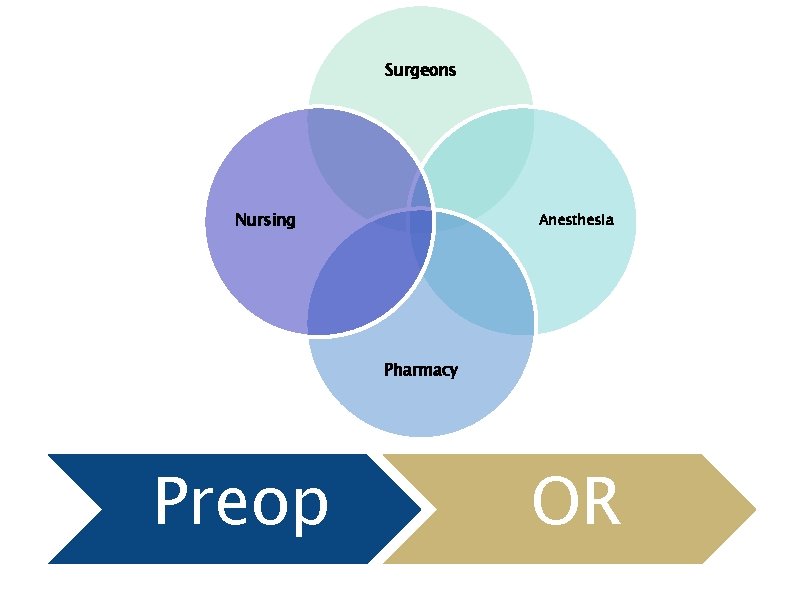 Surgeons Nursing Anesthesia Pharmacy Preop OR 