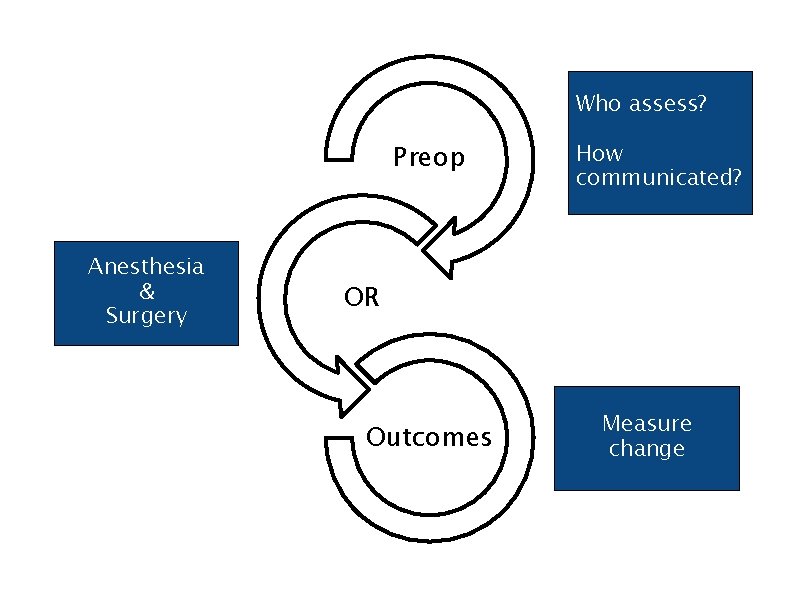 Who assess? Preop Anesthesia & Surgery How communicated? OR Outcomes Measure change 