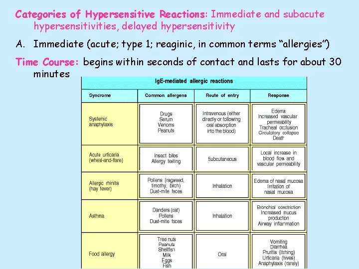 Categories of Hypersensitive Reactions: Immediate and subacute hypersensitivities, delayed hypersensitivity A. Immediate (acute; type