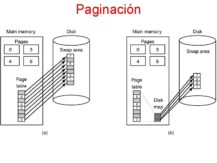 Paginación 