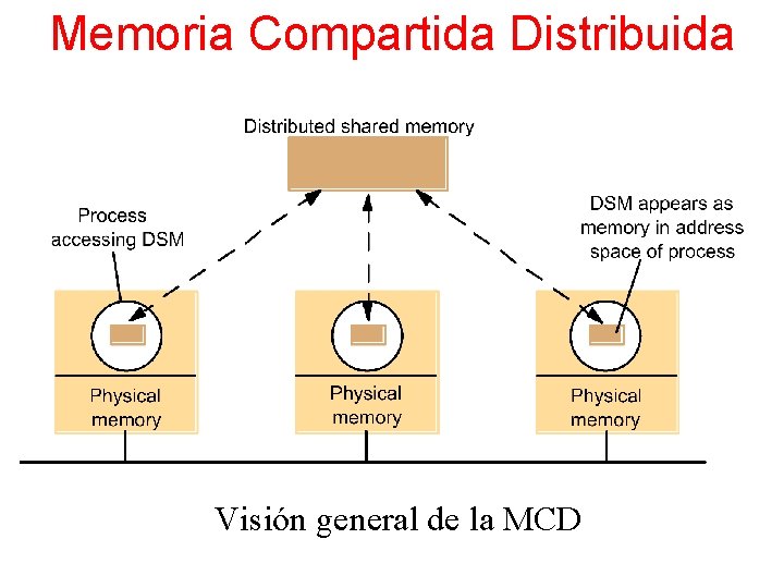 Memoria Compartida Distribuida Visión general de la MCD 