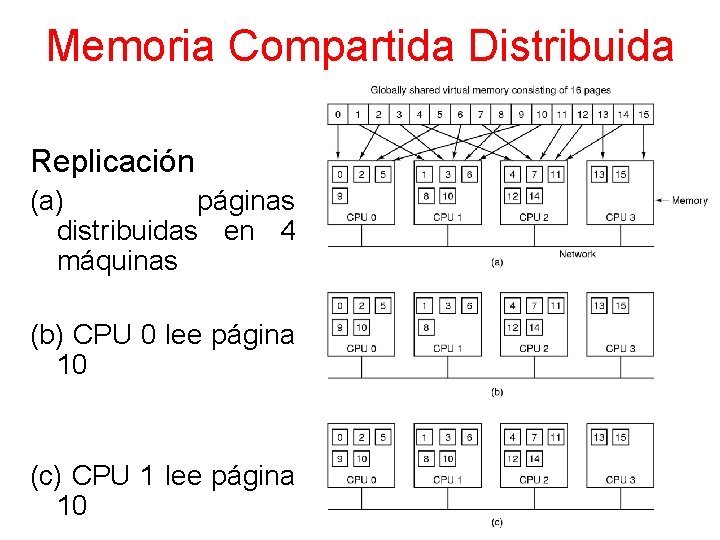 Memoria Compartida Distribuida Replicación (a) páginas distribuidas en 4 máquinas (b) CPU 0 lee