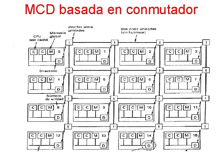 MCD basada en conmutador 