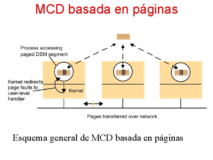 MCD basada en páginas Esquema general de MCD basada en páginas 