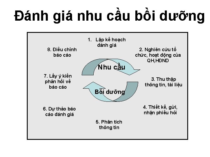 Đánh giá nhu cầu bồi dưỡng 8. Điều chỉnh báo cáo 1. Lập kế