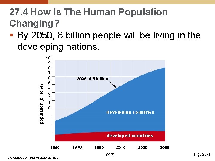 population (billions) 27. 4 How Is The Human Population Changing? § By 2050, 8